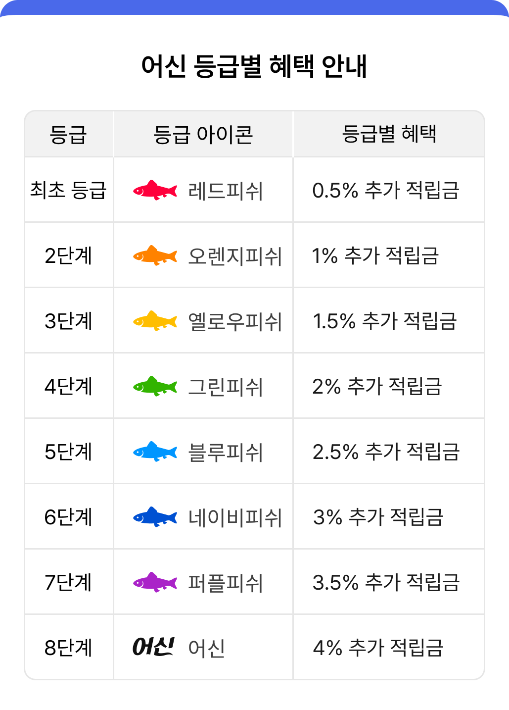 어신 등급별 혜택 안내